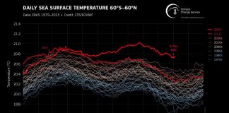 Clima impazzito a ottobre, il 2023 sarà l’anno più caldo di sempre