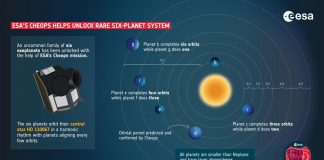 Spazio, scoperto dal telescopio Cheops un raro sistema di 6 esopianeti di un miliardo di anni