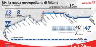 Webuild cede quota concessione su linea M4 di Milano per 141 milioni