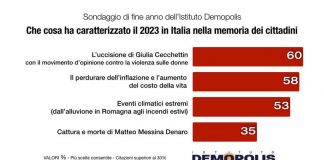 2023, sondaggio Demopolis: caso Cecchettin l’evento di cronaca più citato dagli italiani