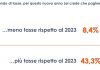 Il 43% degli italiani si aspetta di pagare più tasse nel 2024