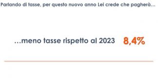 Il 43% degli italiani si aspetta di pagare più tasse nel 2024