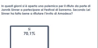 Per il 70% degli italiani Sinner ha fatto bene a non andare al Festival