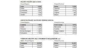 Acquisti della P.A., nel 2023 sul Mercato elettronico 8,6 miliardi