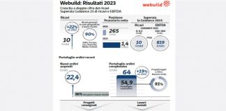 Webuild, nel 2023 ricavi a 10 mld (+22%) e utile netto a 236 mln