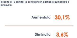 Per 1 italiano su 3 corruzione in politica in aumento negli ultimi anni