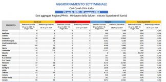 Covid, lieve aumento dei casi in una settimana