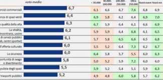 Gli italiani vogliono più negozi nelle città