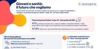 Indagine ‘Giovani e sanità’, 4 su 10 si fidano del Ssn ma superare ostacoli accesso