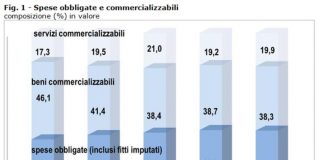 Spese obbligate, nel 2024 rappresentano il 42% dei consumi
