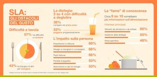 Sla e disfagia, le ricette ‘Sapori legami autonomia’ per ritrovare gusto