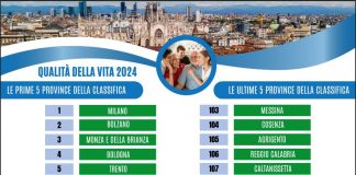 Qualità della vita, Milano guida la classifica. Ultima Caltanissetta