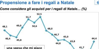 Confcommercio, maggiore vivacità nei consumi di Natale