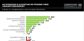 Italiani iniziano il 2025 con cautela, intenzioni di acquisto -1,5% in primi tre mesi