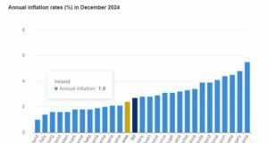 Inflazione area euro in aumento, Italia tra i Paesi più bassi