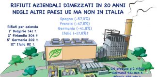 Rifiuti aziendali dimezzati in 20 anni nei Paesi Ue, Italia in ritardo