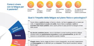 Ricerca, fatigue nell’EPN sintomo cruciale ma sottovalutato dai pazienti