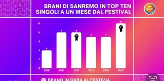 Hit parade, Lady Gaga subito prima tra gli album ma nei singoli è ancora Sanremomania