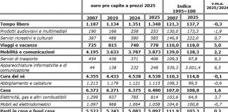 Consumi, negli ultimi 30 anni sprint per tecnologia e tempo libero