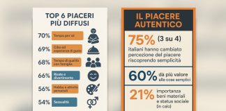 Una ricerca, per gli italiani il piacere autentico è nelle piccole cose