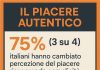 Consumi: ricerca, per 3 italiani su 4 la percezione del piacere cambia col tempo, ricercano l’autentico