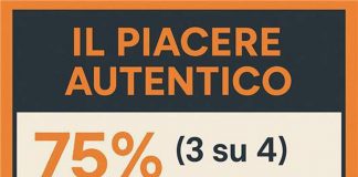 Consumi: ricerca, per 3 italiani su 4 la percezione del piacere cambia col tempo, ricercano l’autentico