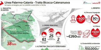 Webuild, inaugurato il primo lotto della direttrice ferroviaria ad Alta Capacità Palermo-Catania