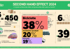 Second Hand Effect, nel 2024 risparmio potenziale di 450mila t di CO2