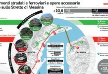 Ponte sullo Stretto, un “Continente sommerso” da 4,1 mld ridisegna il Sud