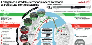 Ponte sullo Stretto, un “Continente sommerso” da 4,1 mld ridisegna il Sud