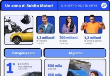 Auto, Subito prima piatafforma di re-commerce in Italia, 2,8 mln utenti unici giornalieri (+8,3%)
