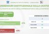 Referendum, sondaggio Piepoli-Conflavoro: il 57% degli imprenditori è per il sì