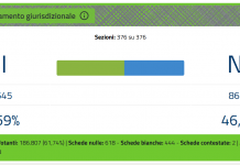 Referendum, il Mantovano segue la Lombardia: prevale il sì col 53,59%