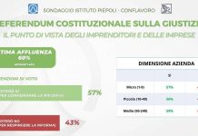 Referendum giustizia, il sondaggio Piepoli-Conflavoro: “94% imprenditori informati, 57% per il Sì”