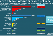 Sondaggio Emg per Tg3, Fratelli d’Italia primo partito. Cala fiducia nel governo, centrosinistra avanti di un punto