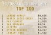 European Golden Boy, svelata la lista dei 100 migliori giovani: ci sono quattro italiani