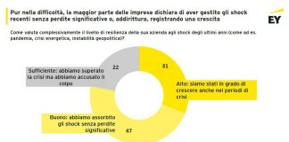 EY, imprese italiane fiduciose nella crescita nonostante le incertezze