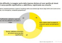 Imprese, studio EY: 78% ha superato shock ultimi anni senza perdite significative