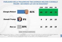 Meloni-Trump, il sondaggio: per il 61% ha ragione la presidente del Consiglio
