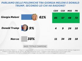 Meloni-Trump, il sondaggio: per il 61% ha ragione la presidente del Consiglio