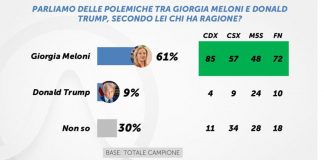 Meloni-Trump, il sondaggio: per il 61% ha ragione la presidente del Consiglio