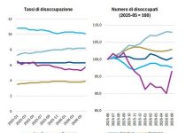 Banca del Fucino, in aumento l’incertezza sui mercati e le attese di inflazione
