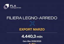 FederlegnoArredo, export filiera giù del 5,2% in I trimestre: Usa e Medio Oriente pesano sul dato