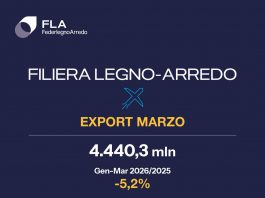 FederlegnoArredo, export filiera giù del 5,2% in I trimestre: Usa e Medio Oriente pesano sul dato