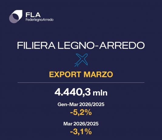 FederlegnoArredo, export filiera giù del 5,2% in I trimestre: Usa e Medio Oriente pesano sul dato