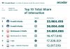 Sui social FdI e M5S guidano classifica per interazione, cresce Futuro Nazionale