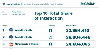 Sui social FdI e M5S guidano classifica per interazione, cresce Futuro Nazionale
