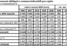 Le spese obbligate si “mangiano” il 42% dei consumi familiari