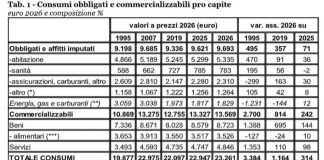 Le spese obbligate si “mangiano” il 42% dei consumi familiari