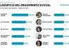 Campo largo, i social preferiscono Conte a Schlein: avanza l’ondata dei civici Salis, Onorato e Manfredi